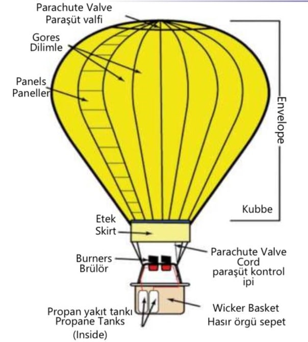 hotIllustration of the components of a balloon